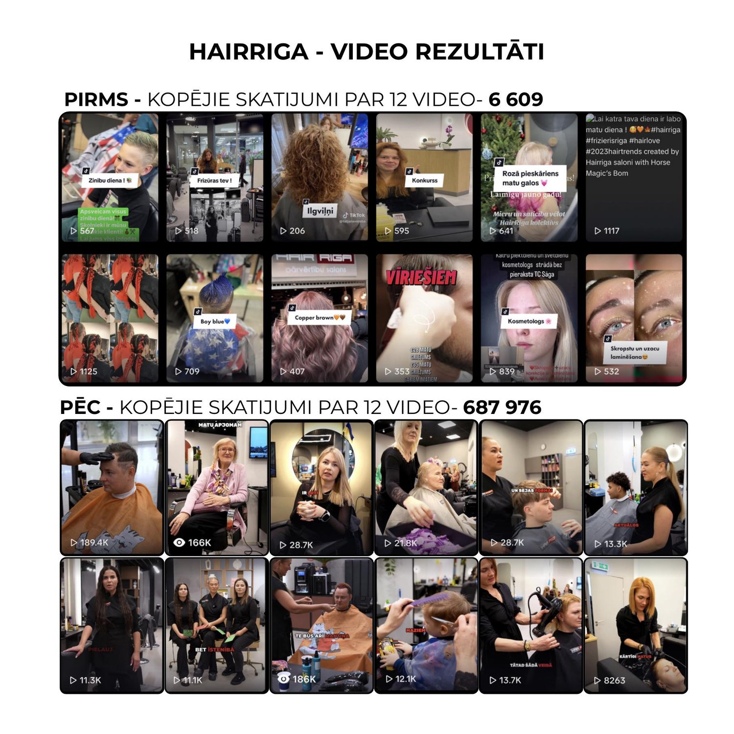 HairRiga video rezultāti: pirms 6&nbsp;609, pēc 687&nbsp;976 skatījumi